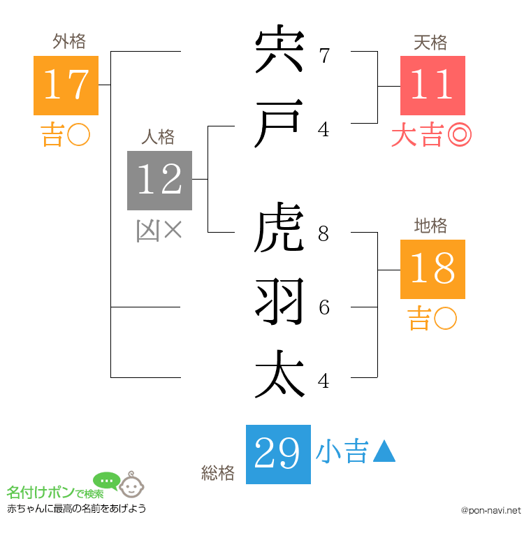 宍戸 虎羽太さんの姓名判断結果