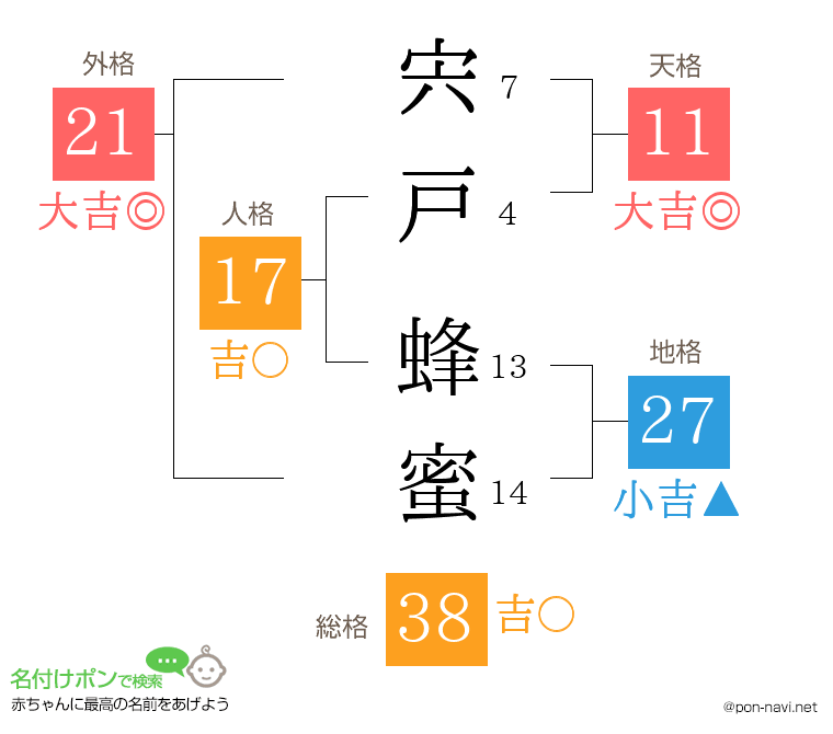 宍戸 蜂蜜さんの姓名判断結果