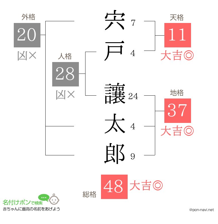 宍戸 讓太郎さんの姓名判断結果