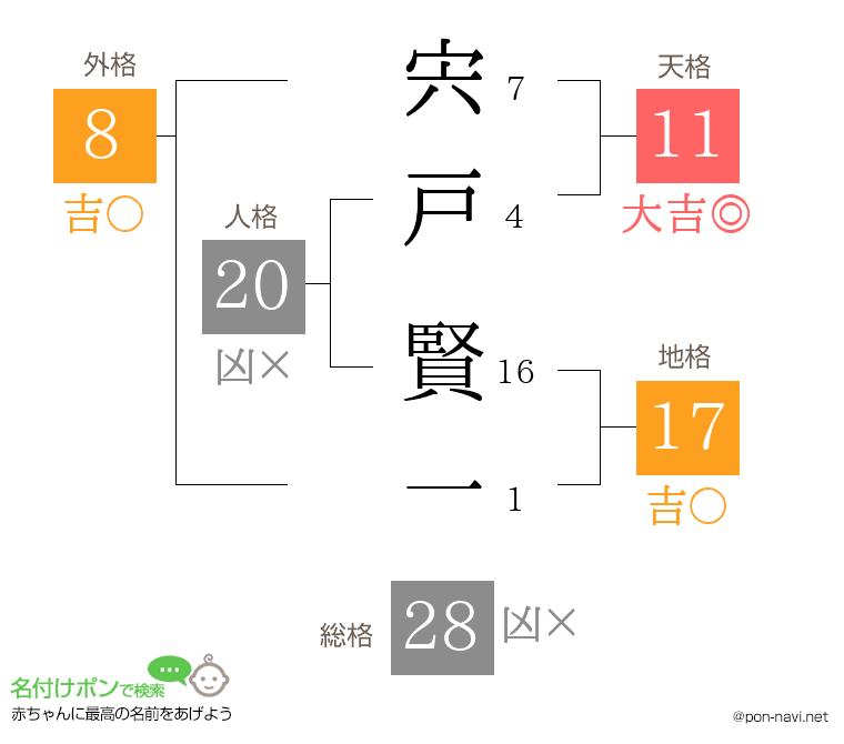 宍戸 賢一さんの姓名判断結果