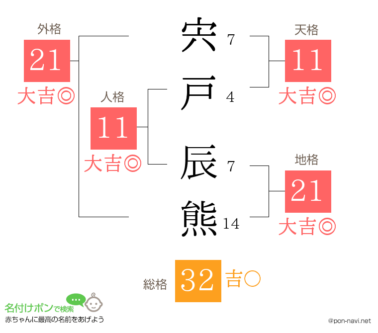 宍戸 辰熊さんの姓名判断結果