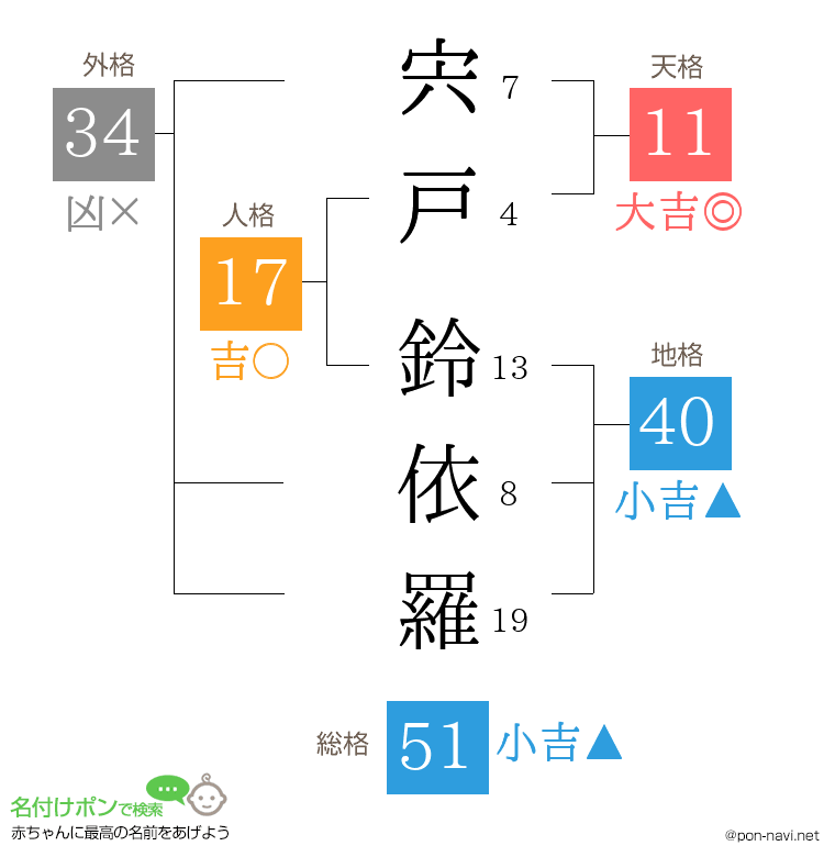 宍戸 鈴依羅さんの姓名判断結果