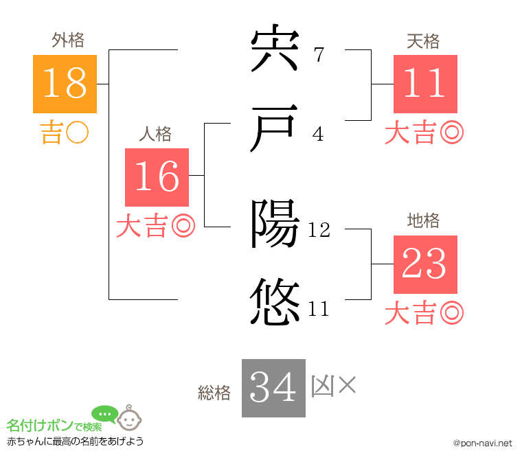 宍戸 陽悠さんの姓名判断結果