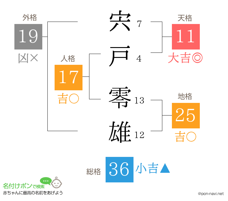 宍戸 零雄さんの姓名判断結果