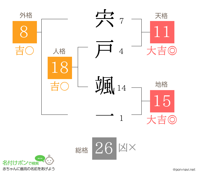 宍戸 颯一さんの姓名判断結果