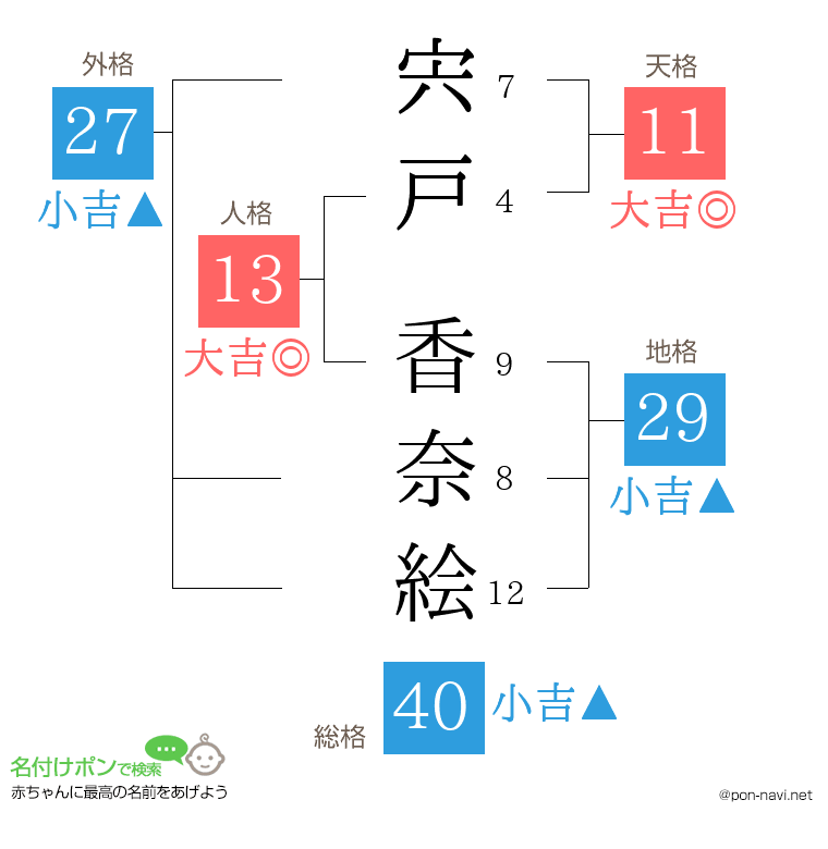 宍戸 香奈絵さんの姓名判断結果