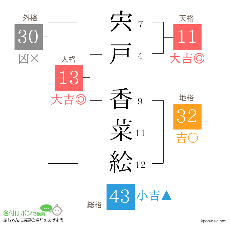 宍戸 香菜絵さんの姓名判断結果