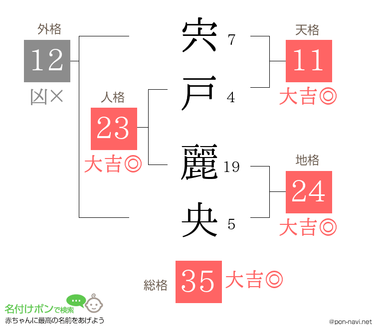 宍戸 麗央さんの姓名判断結果