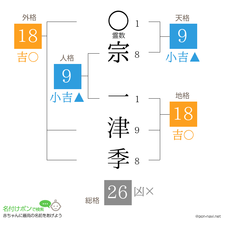 宗 一津季さんの姓名判断結果