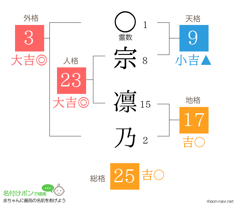 宗 凛乃さんの姓名判断結果