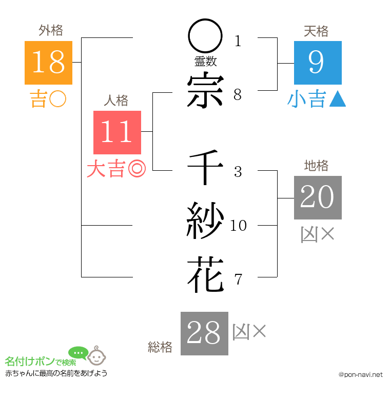 宗 千紗花さんの姓名判断結果