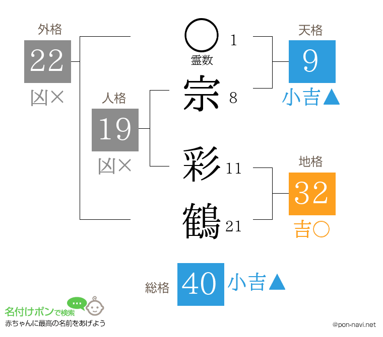 宗 彩鶴さんの姓名判断結果