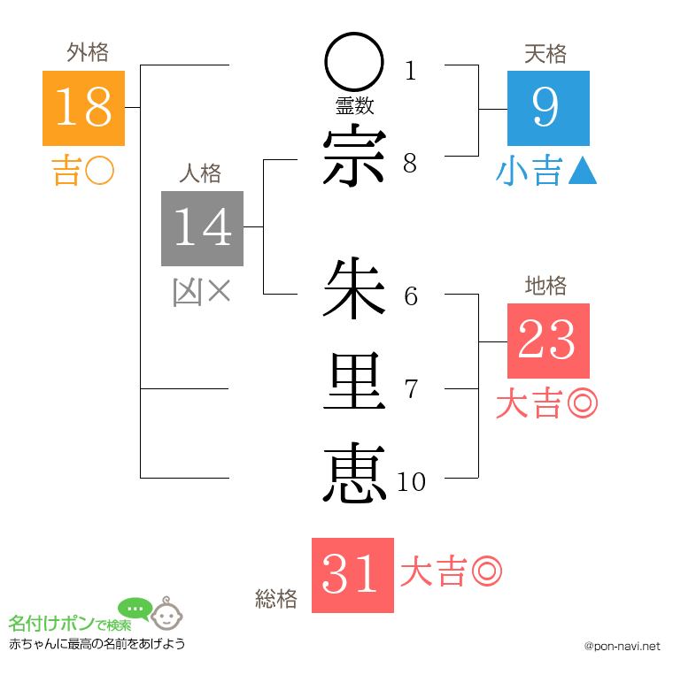 宗 朱里恵さんの姓名判断結果