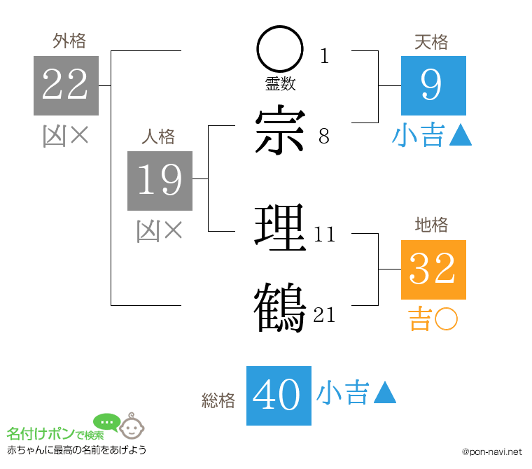 宗 理鶴さんの姓名判断結果