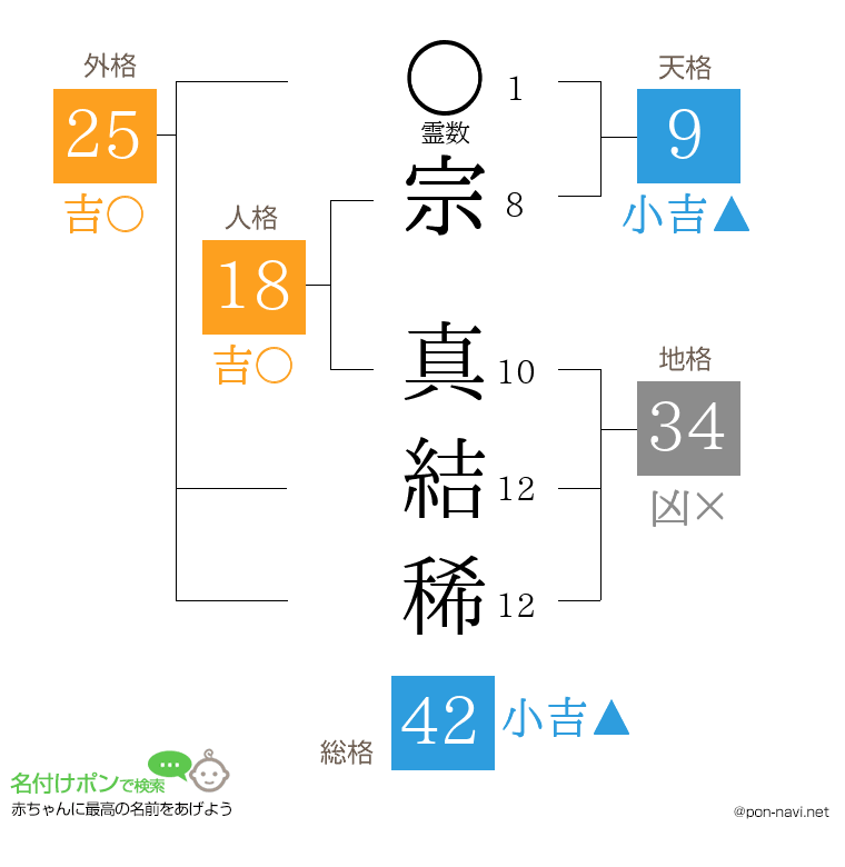 宗 真結稀さんの姓名判断結果