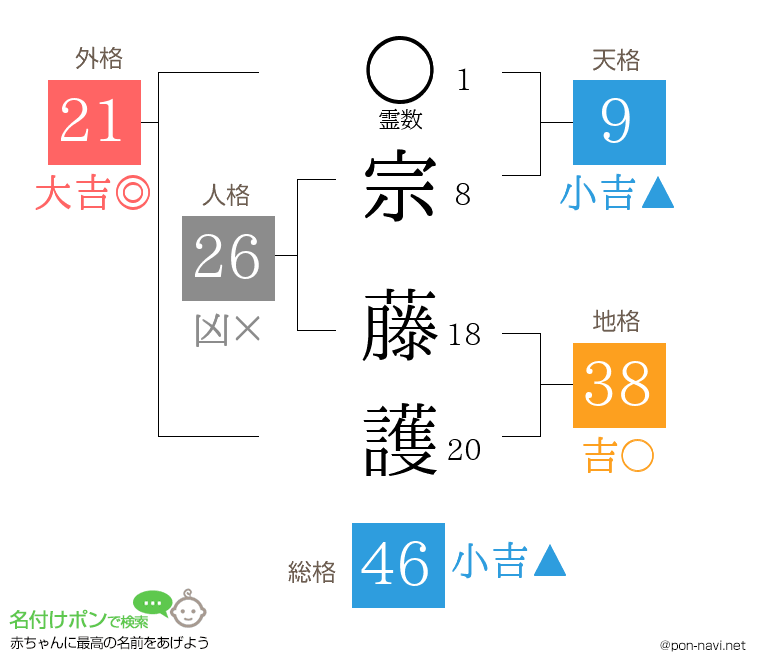 宗 藤護さんの姓名判断結果