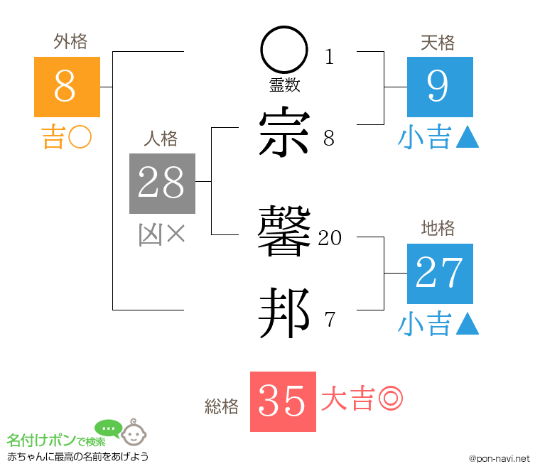 宗 馨邦さんの姓名判断結果