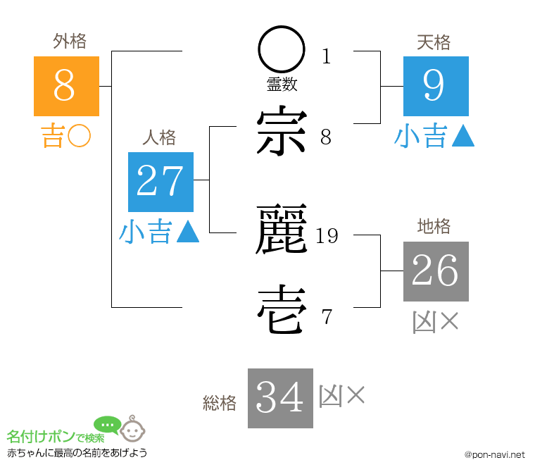 宗 麗壱さんの姓名判断結果