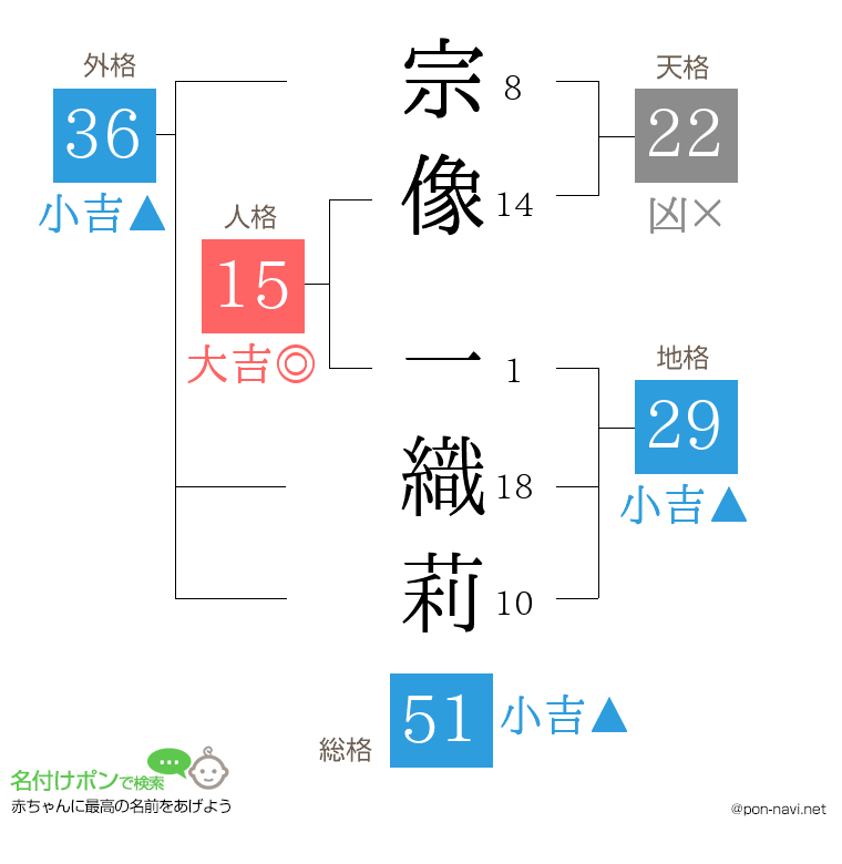 宗像 一織莉さんの姓名判断結果