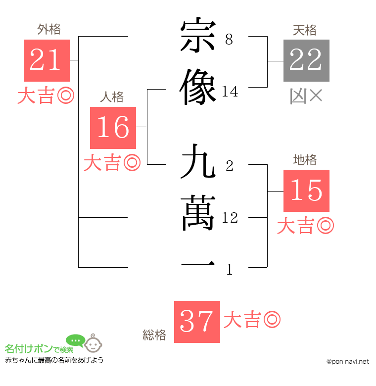 宗像 九萬一さんの姓名判断結果
