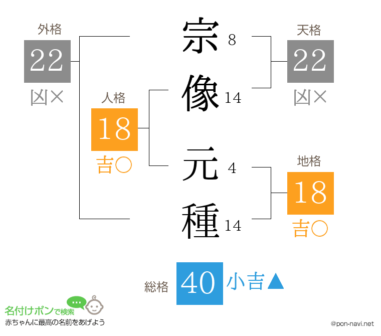 宗像 元種さんの姓名判断結果