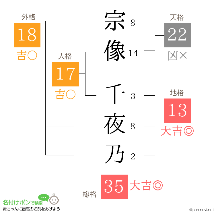 宗像 千夜乃さんの姓名判断結果