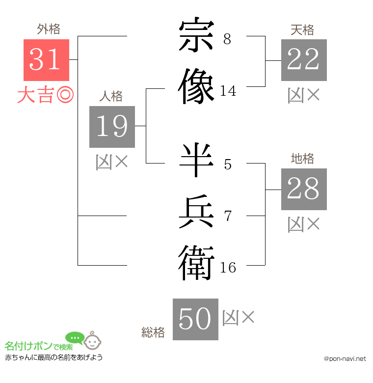 宗像 半兵衛さんの姓名判断結果