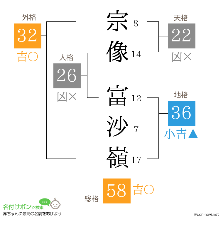 宗像 富沙嶺さんの姓名判断結果