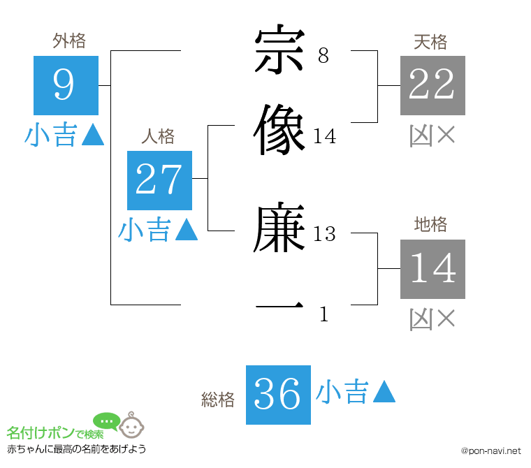 宗像 廉一さんの姓名判断結果