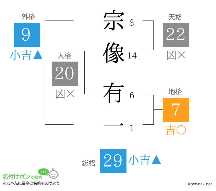 宗像 有一さんの姓名判断結果