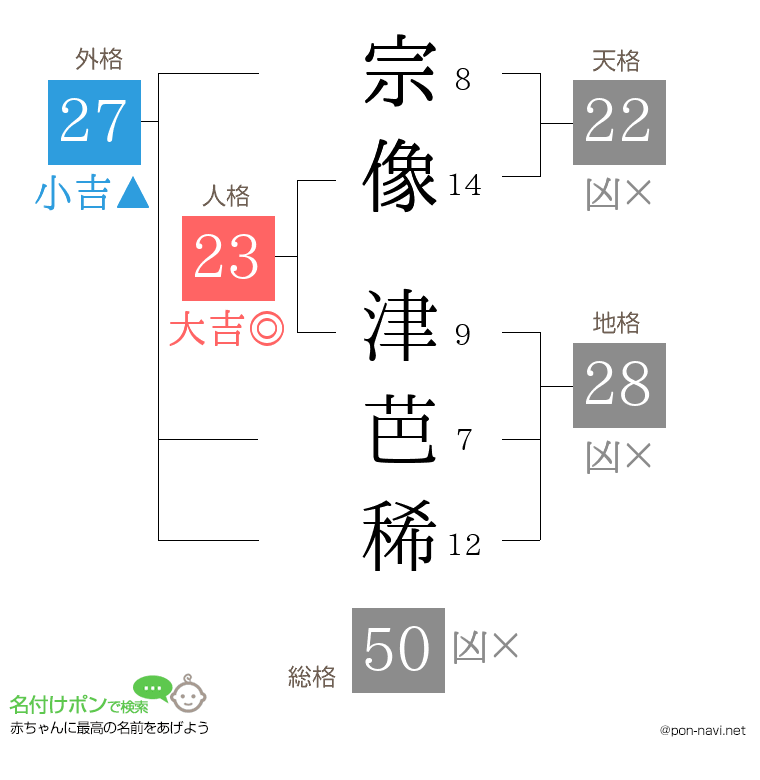 宗像 津芭稀さんの姓名判断結果