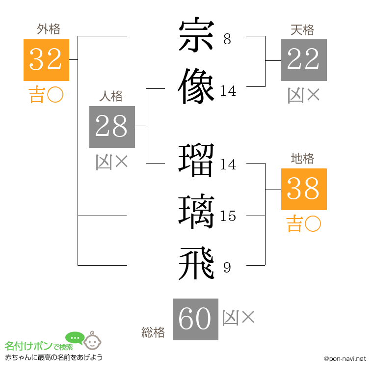 宗像 瑠璃飛さんの姓名判断結果