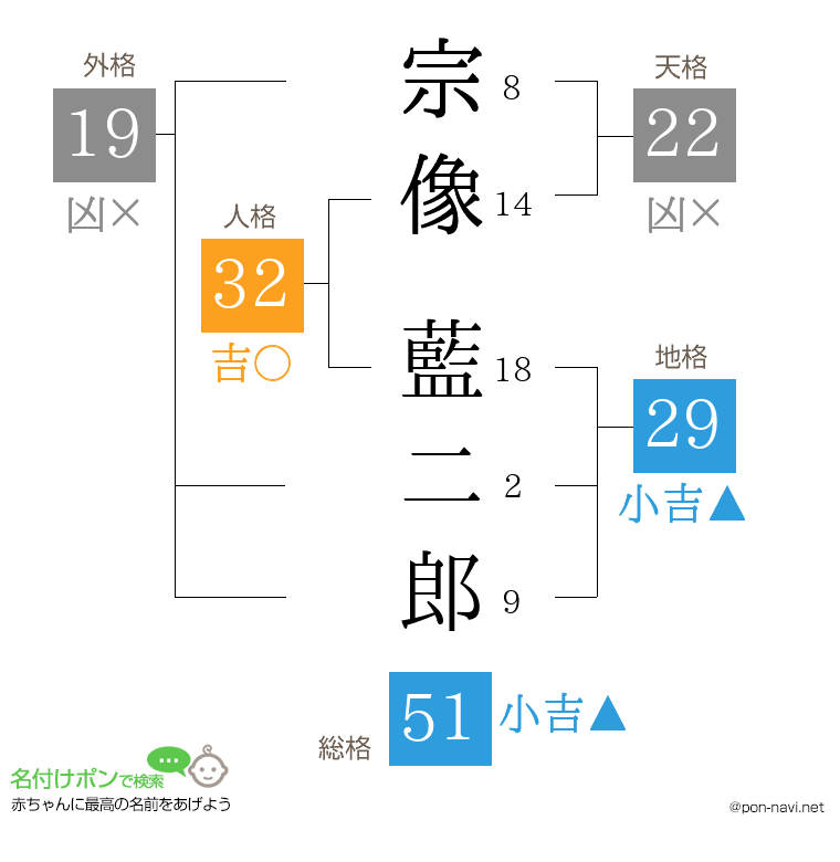 宗像 藍二郎さんの姓名判断結果