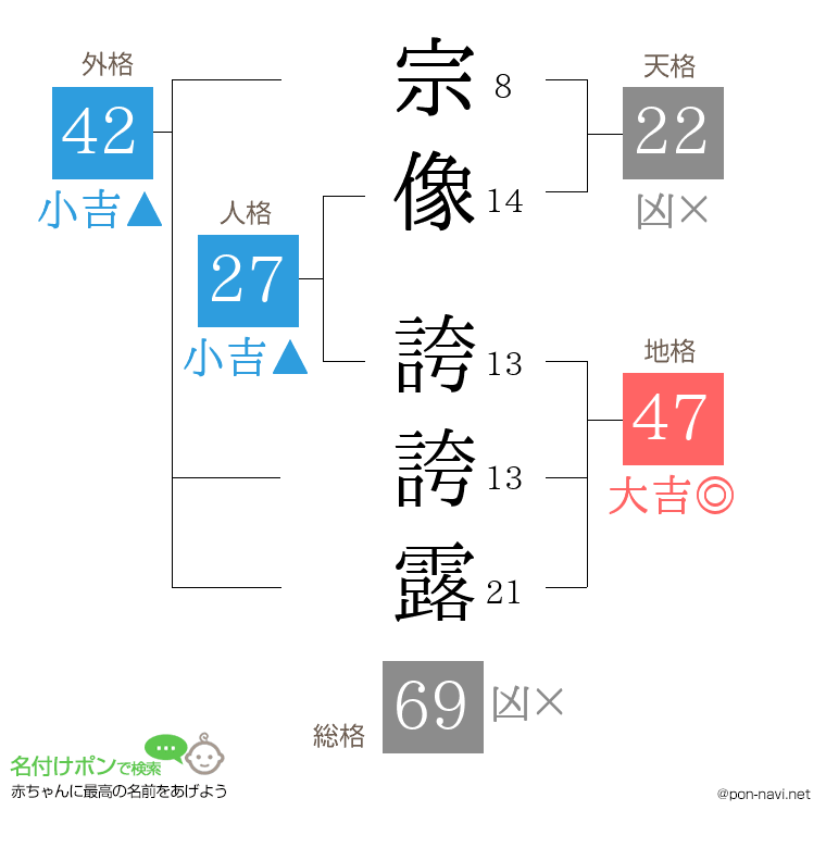 宗像 誇誇露さんの姓名判断結果
