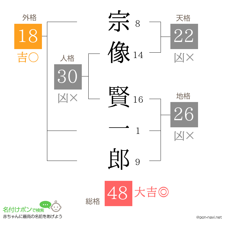 宗像 賢一郎さんの姓名判断結果