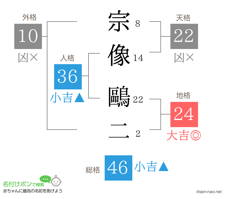 宗像 鷗二さんの姓名判断結果