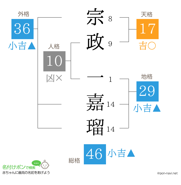 宗政 一嘉瑠さんの姓名判断結果