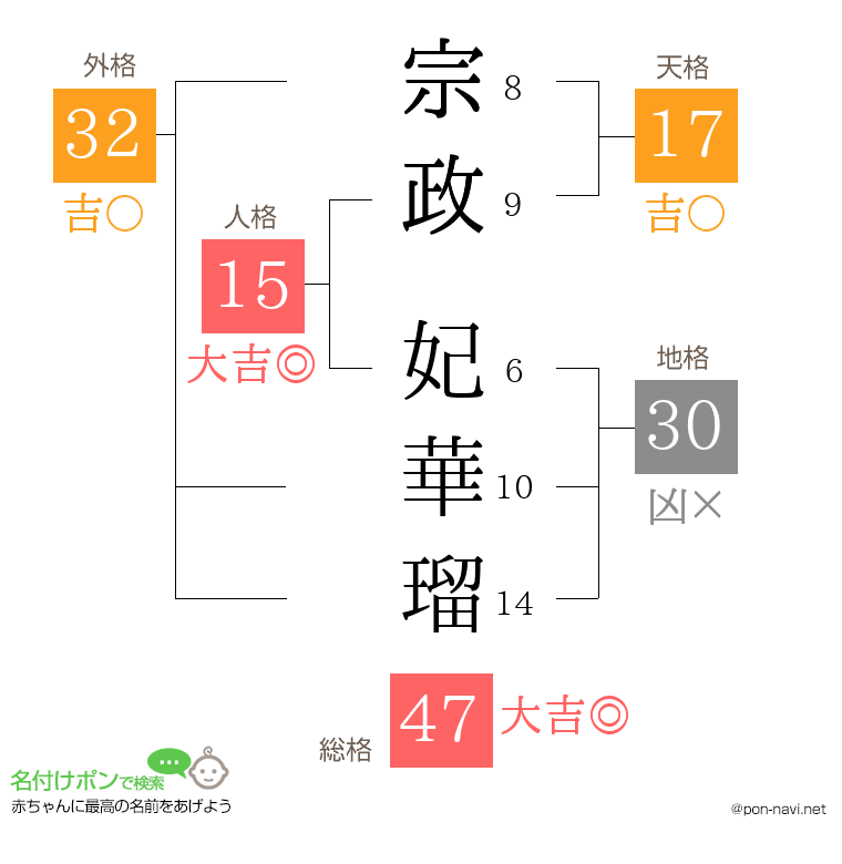 宗政 妃華瑠さんの姓名判断結果