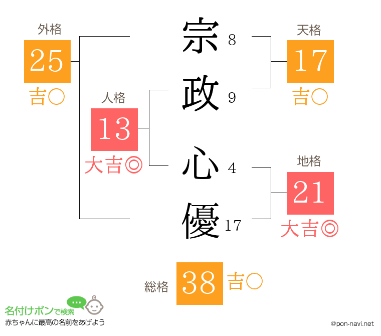 宗政 心優さんの姓名判断結果