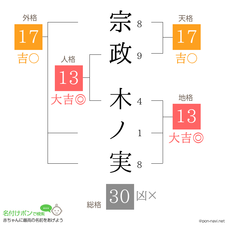宗政 木ノ実さんの姓名判断結果