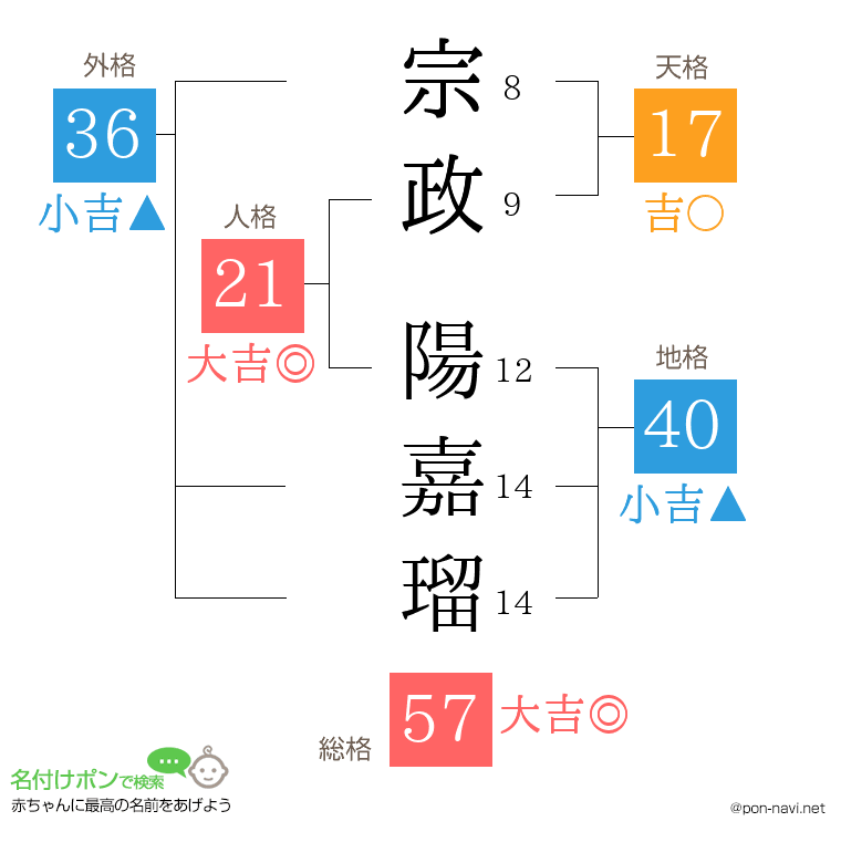 宗政 陽嘉瑠さんの姓名判断結果