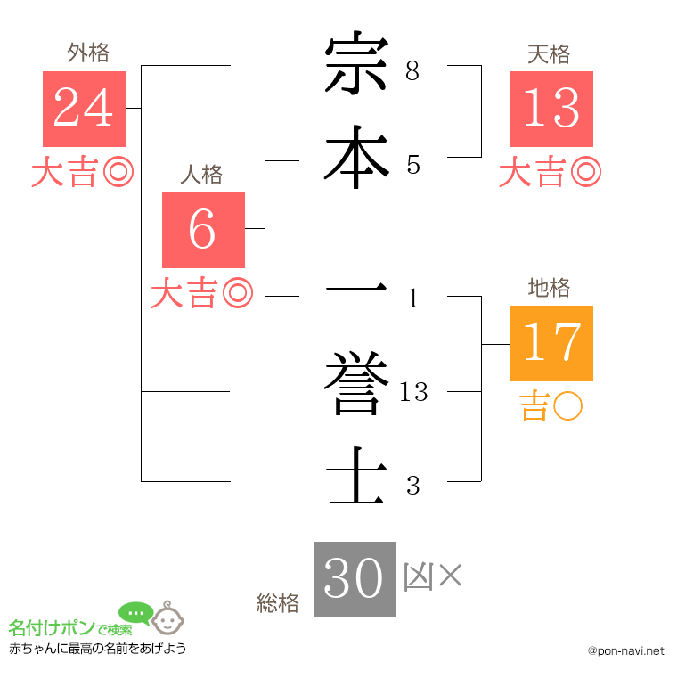 宗本 一誉士さんの姓名判断結果