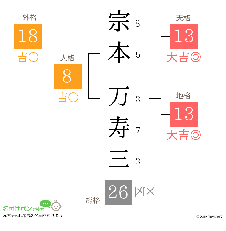 宗本 万寿三さんの姓名判断結果
