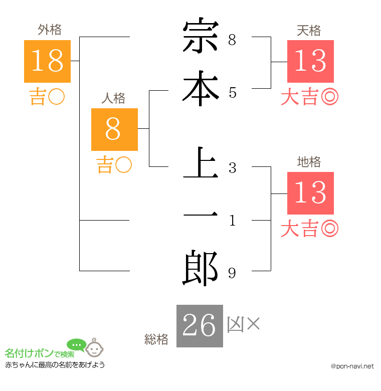宗本 上一郎さんの姓名判断結果