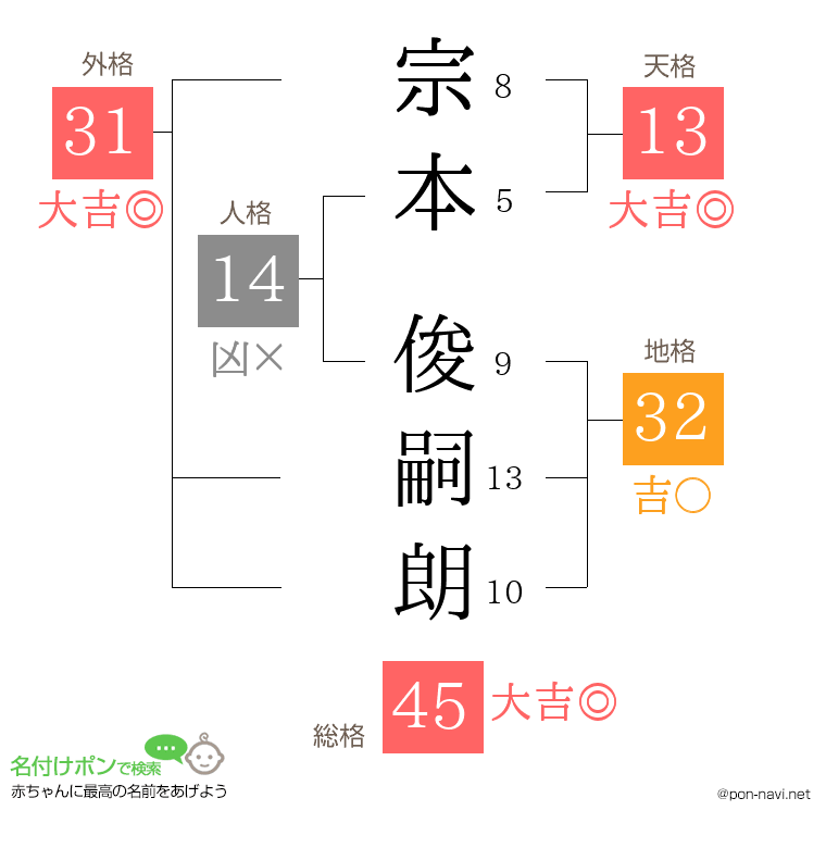 宗本 俊嗣朗さんの姓名判断結果