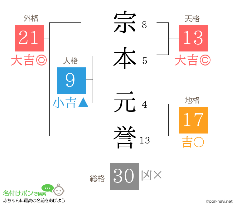宗本 元誉さんの姓名判断結果