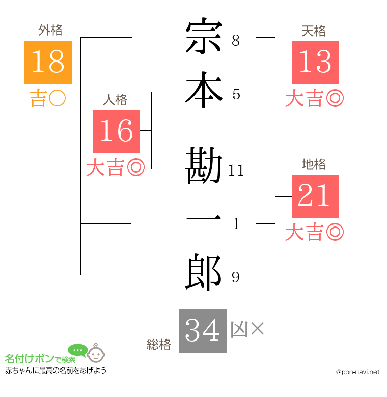 宗本 勘一郎さんの姓名判断結果