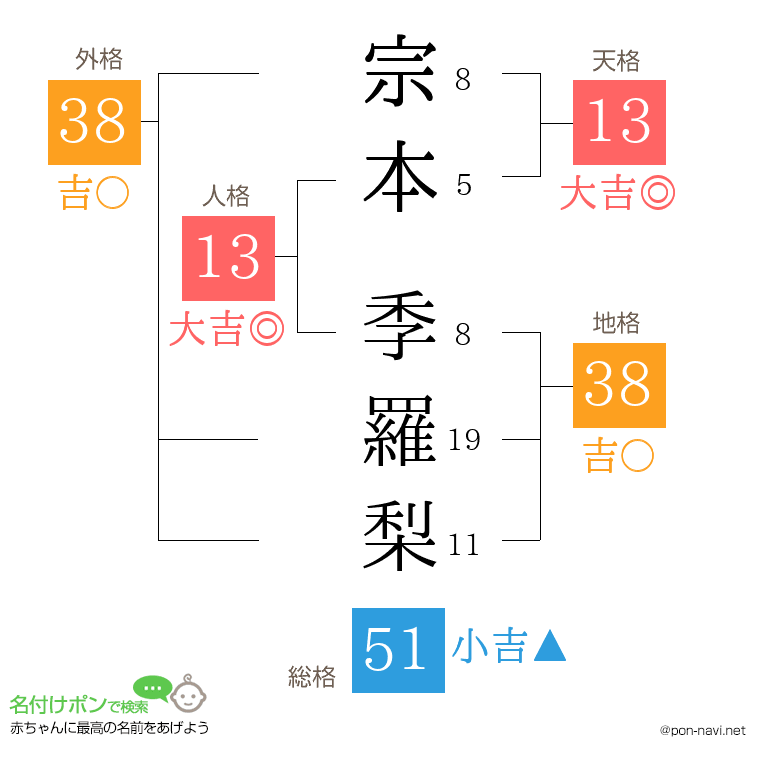 宗本 季羅梨さんの姓名判断結果