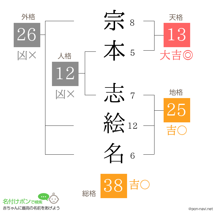 宗本 志絵名さんの姓名判断結果