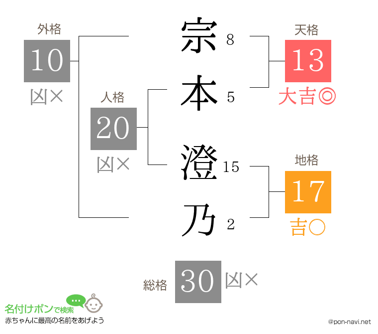 宗本 澄乃さんの姓名判断結果